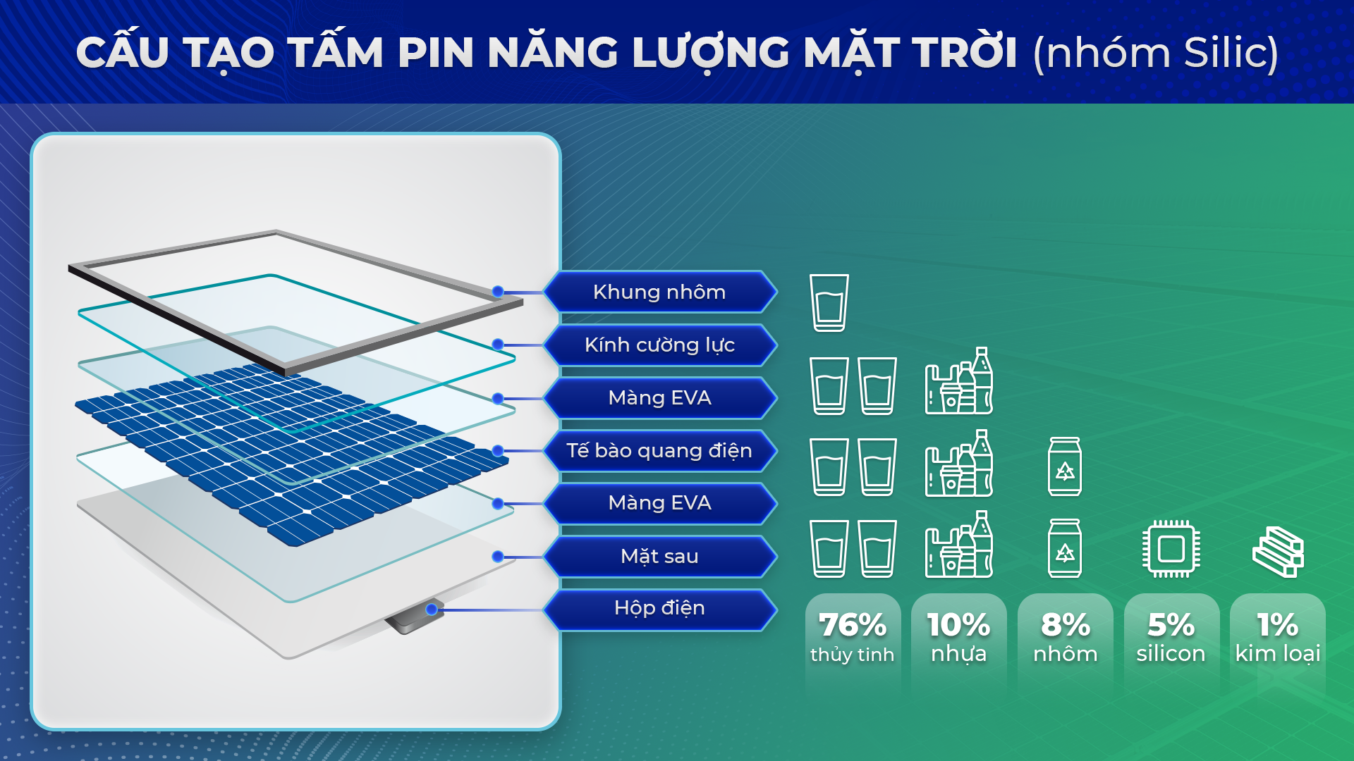 Tấm pin năng lượng mặt trời, vòng tuần hoàn từ mái nhà đến tái chế