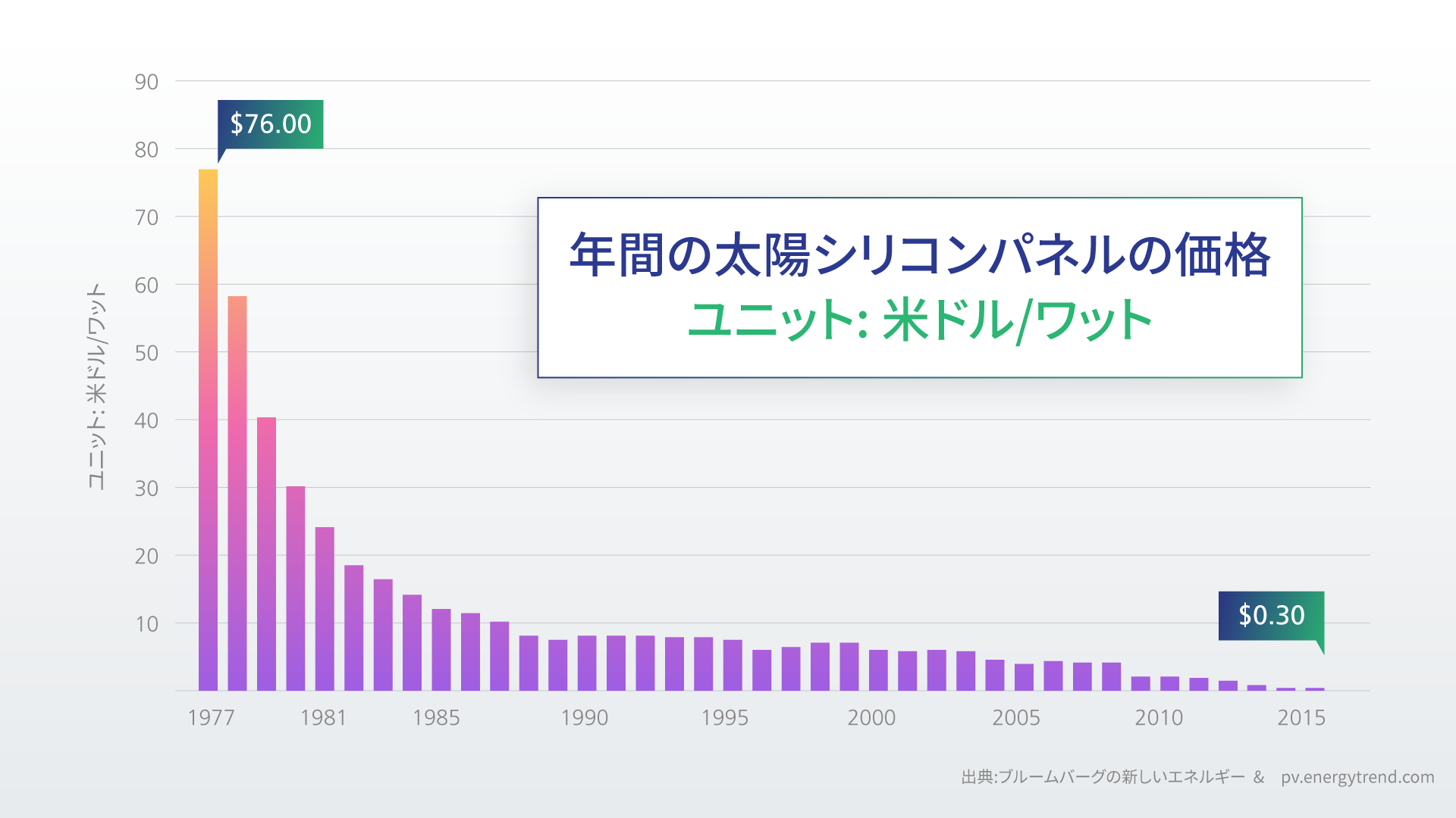 なぜ企業たちはまだ屋上ソーラーの設置をためらうんですか?
