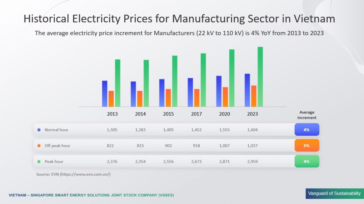 Optimizing Energy Costs In The Context Of Rising Electricity Prices With Rooftop Solar Energy