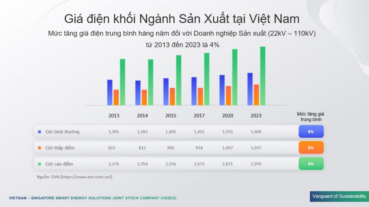 Tối Ưu Hóa Chi Phí Năng Lượng Trong Bối Cảnh Giá Điện Tăng Cao Bằng Điện Mặt Trời Áp Mái